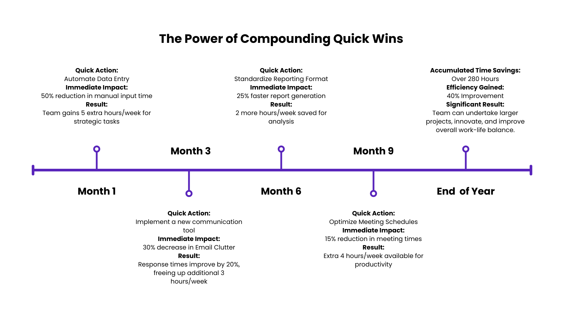 Timeline