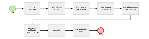 Perfect Oats Diagram