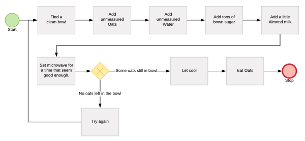 Process Madness Oats Diagram